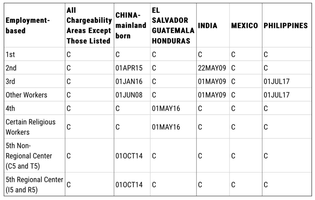 EB-5 dates for filing August 2018