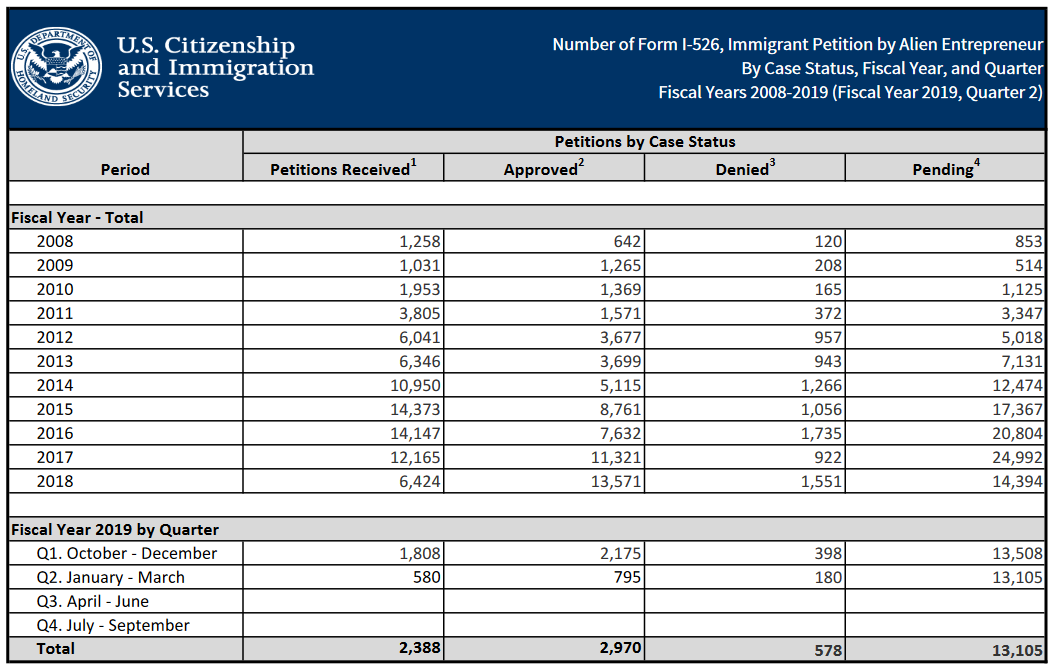 i-526 petition data