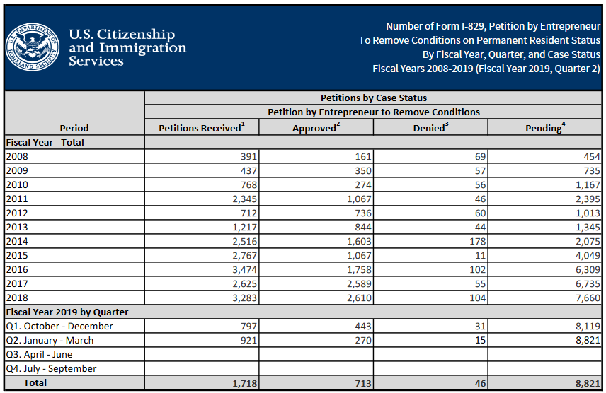 i-829 petition data