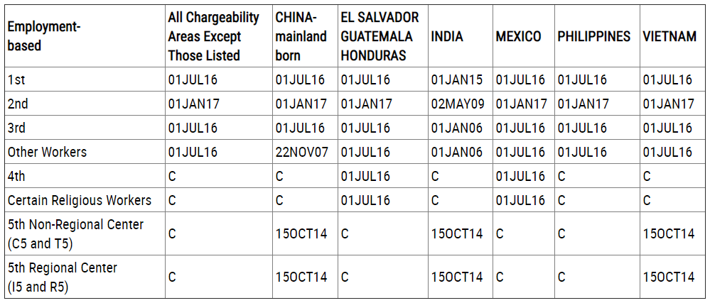 August 2019 EB-5 Visa Bulletin