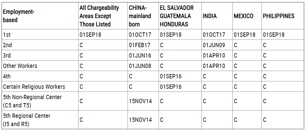 eb5 dates for filing