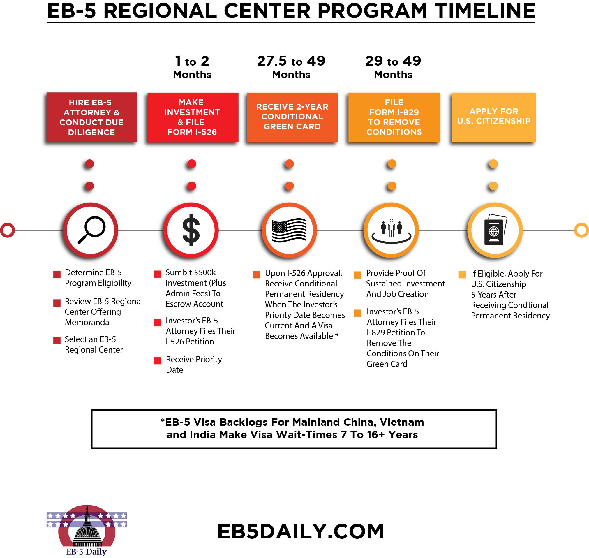 EB-5 Regional Center Program