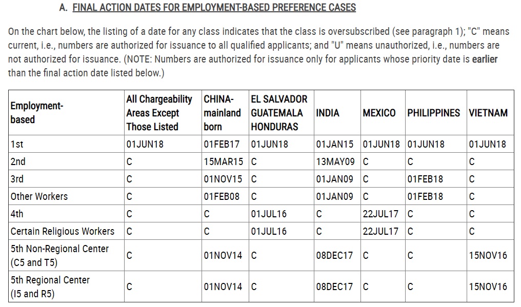 visa bulletin for november 2019 final action dates