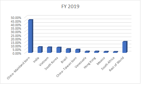 EB5 statistics chart