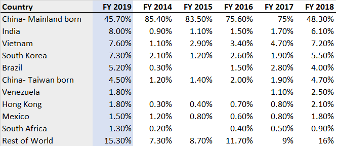 EB-5 number use statistics