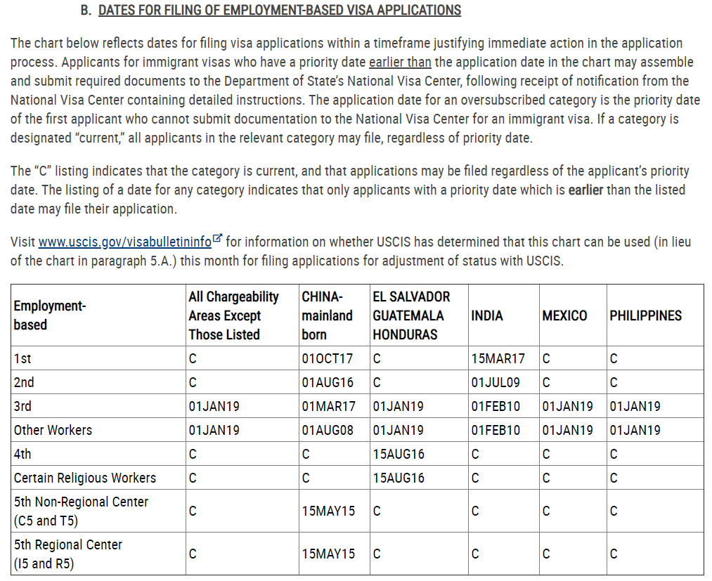 EB-5 visa bulletin for january 2020 dates for filing