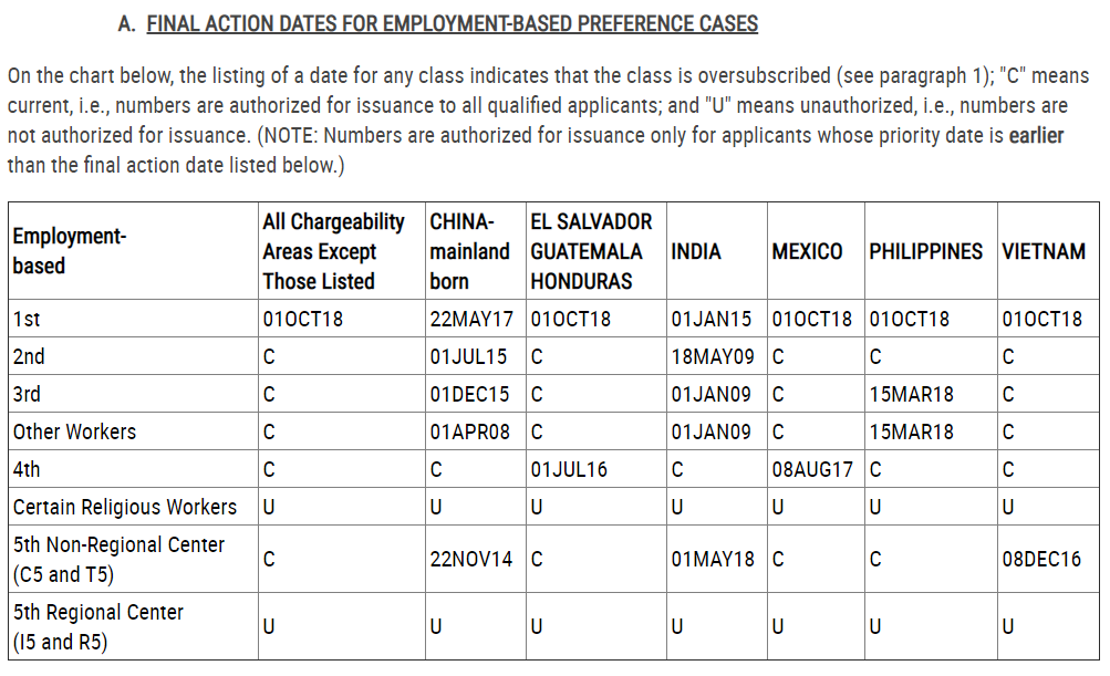 EB-5 visa bulletin for january 2020 final action dates