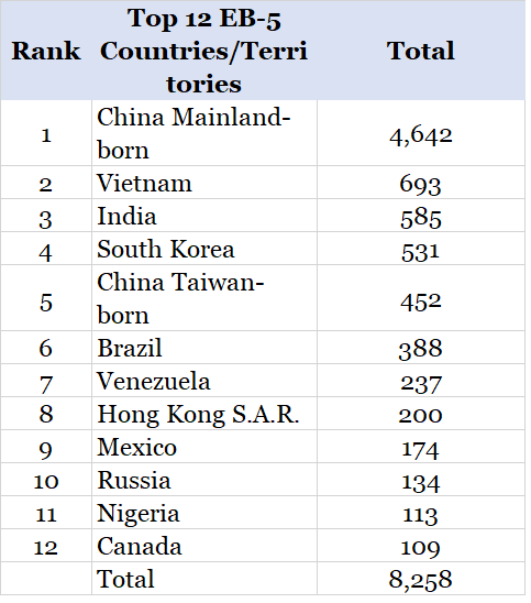 eb5 countries of origin
