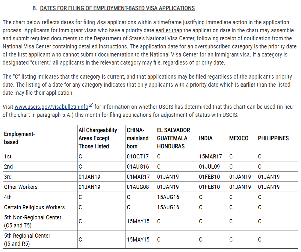 EB-5 dates for filing February 2020