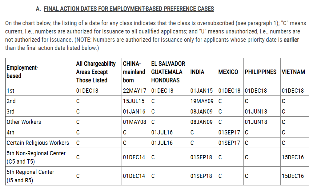 EB-5 final action dates February 2020