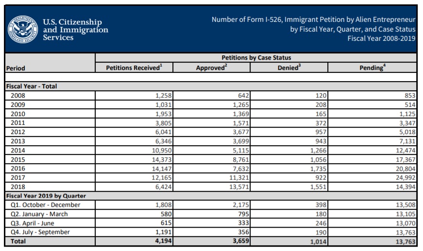 eb-5 quarterly report