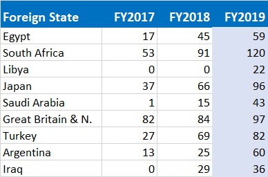 growing eb-5 markets