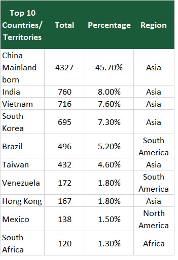 EB-5 Top 10 Countries
