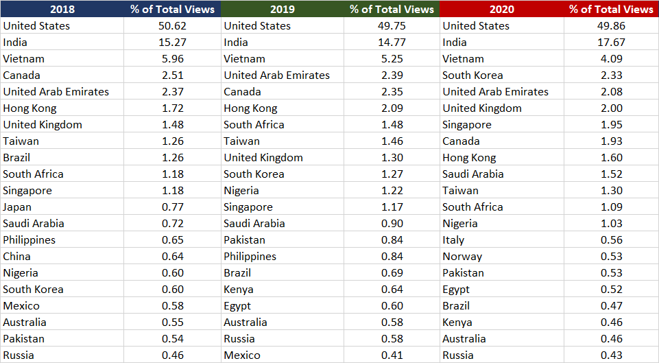 eb5daily views by country