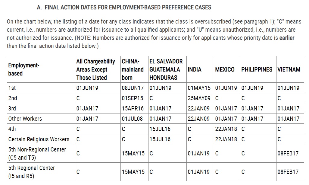 eb-5 visa bulletin for april 2020 final action dates