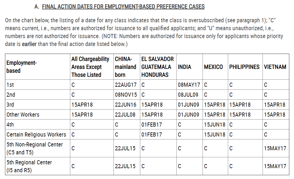 EB-5 final action dates