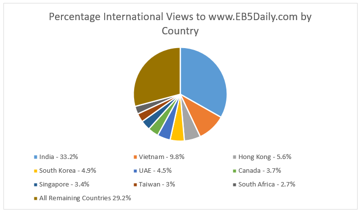 eb-5 investors located