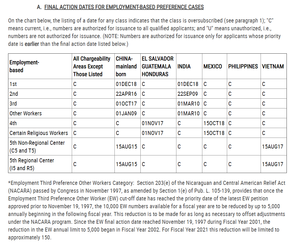 EB-5 visa bulletin for november 2020