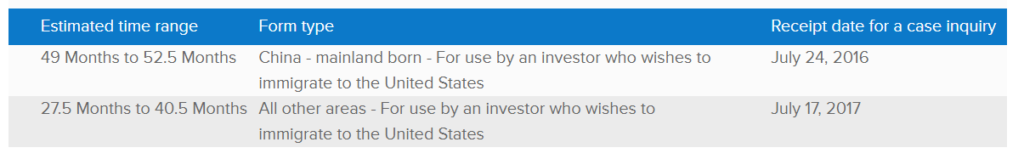 I-526 processing times
