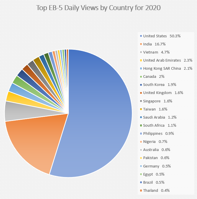 eb-5 daily views by country 2020